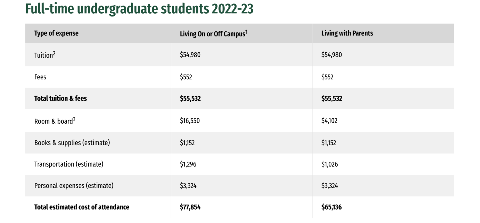 University of San Francisco Acceptance Rate, Tuition, Ranking